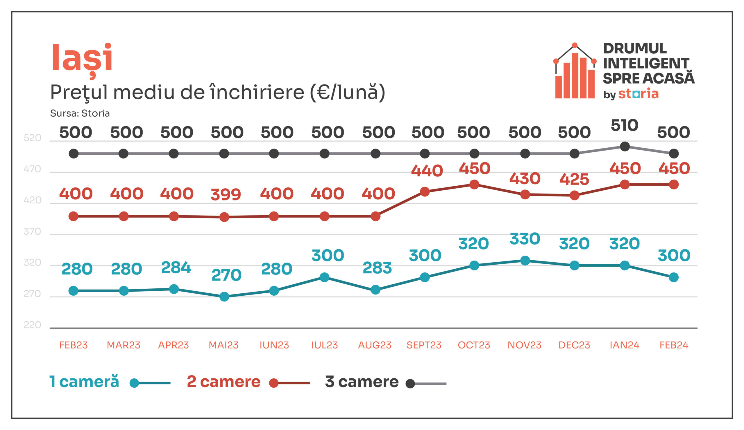 Cum au evoluat prețurile chiriilor în Iași în luna februarie a acestui an (sursă foto: arhiva companiei)