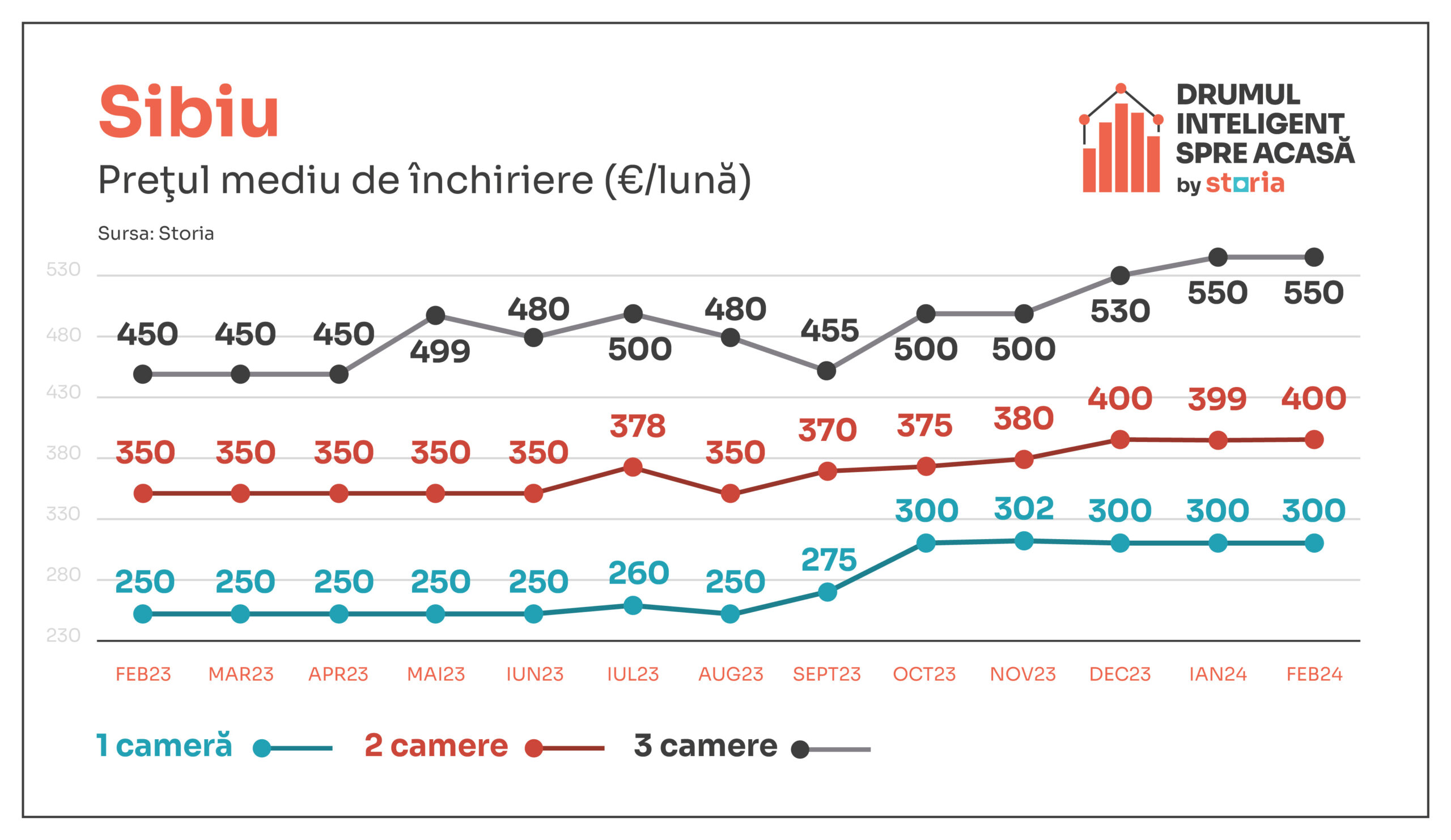 Cum au evoluat prețurile chiriilor în orașul Sibiu în luna februarie a anului curent (sursă foto: arhiva companiei)