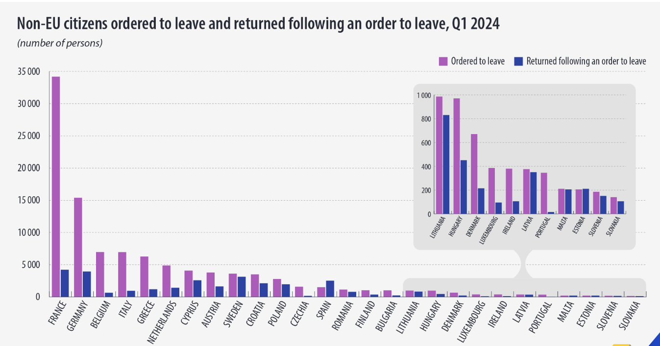 Numărul migranților pe țări, Sursa foto Eurostat