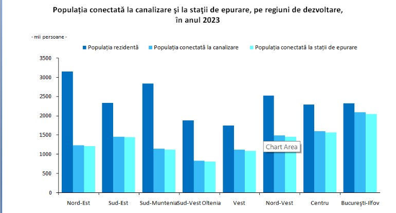 Populația conectată la canalizare și la stații de epurare, Sursa foto Arhiva companiei