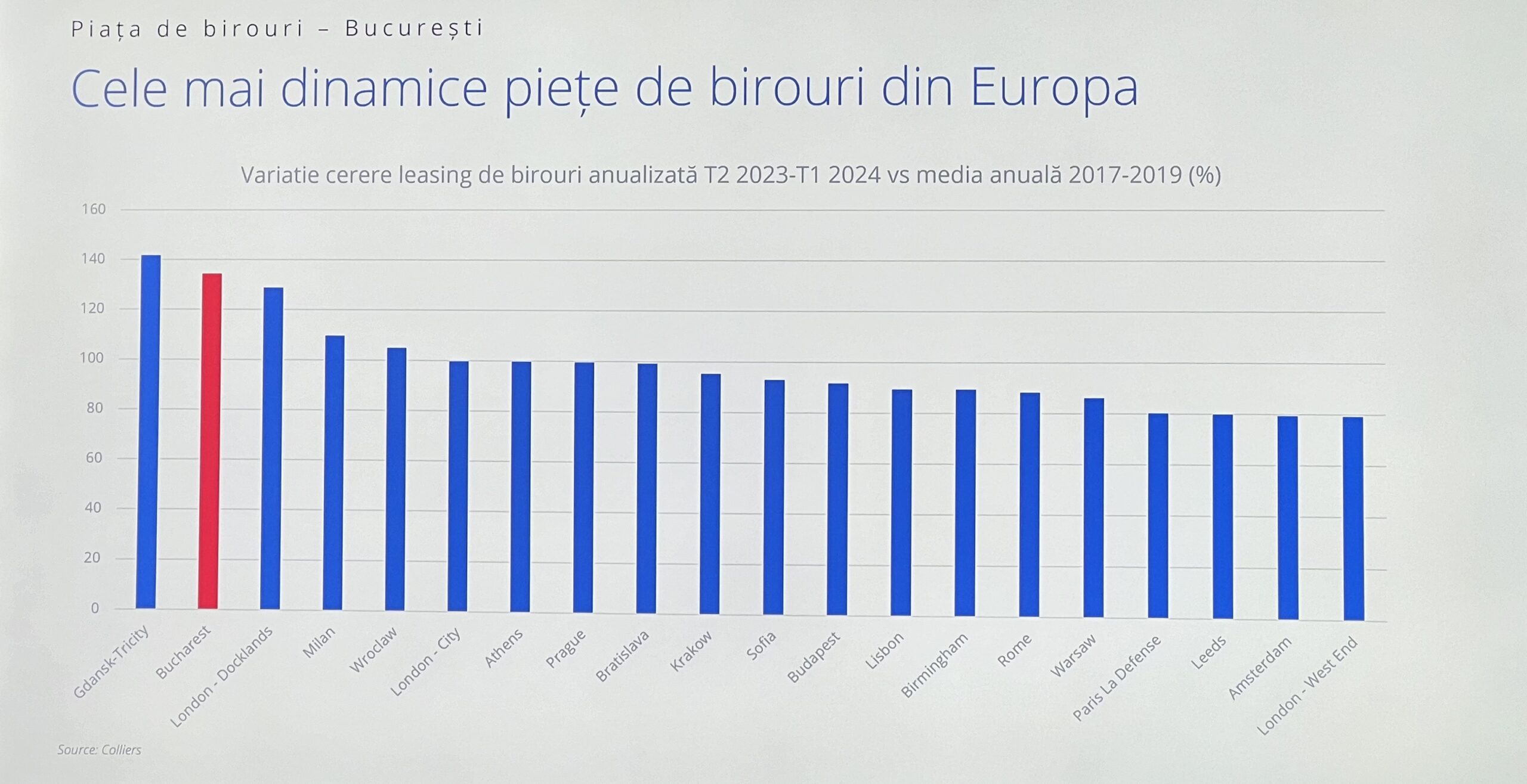 Cele mia dinamice piețe de birouri din Europa, Sursa foto Colliers