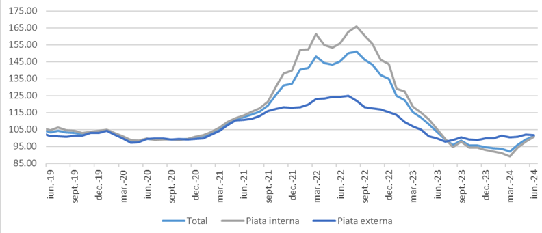 Grafic: Indicele anual al preţurilor producţiei industriale: sursă foto- arhivă