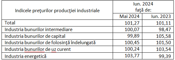 Indicele preţurilor producţiei bunurilor și energiei: sursă foto- arhivă