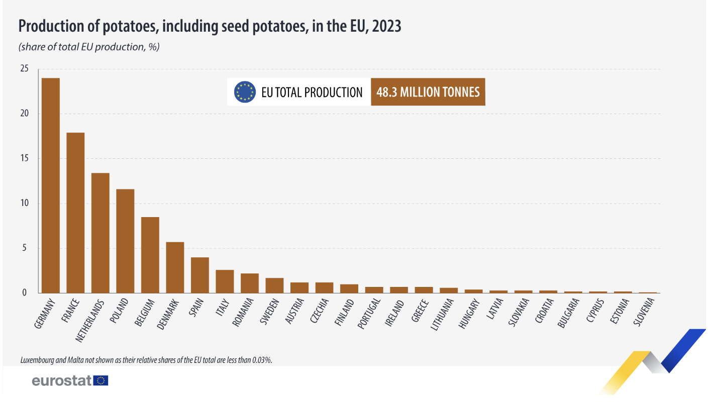 Producția de cartofi, Sursa foto Eurostat