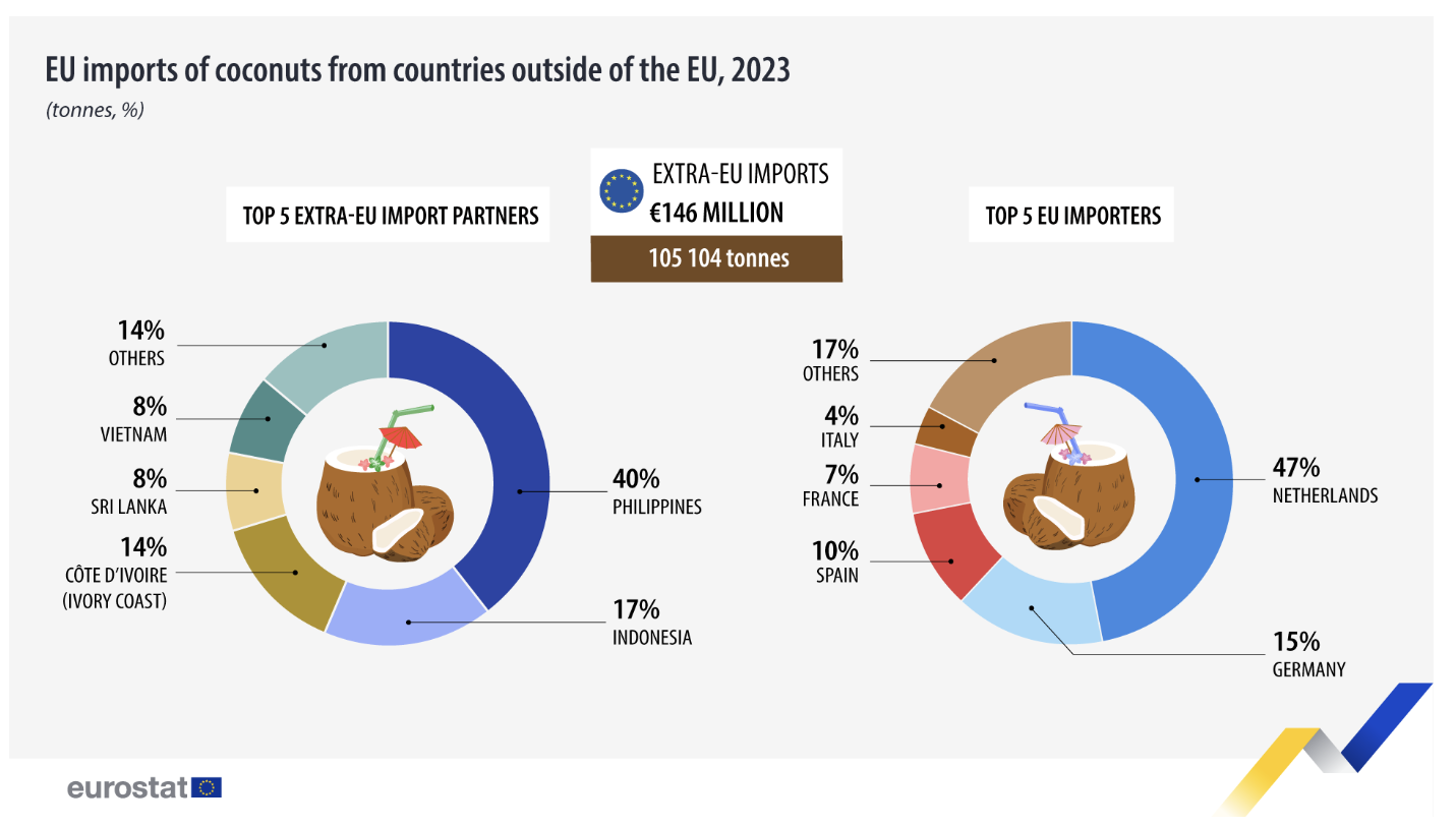 Importuri de cocos, Sursa foto Eurostat