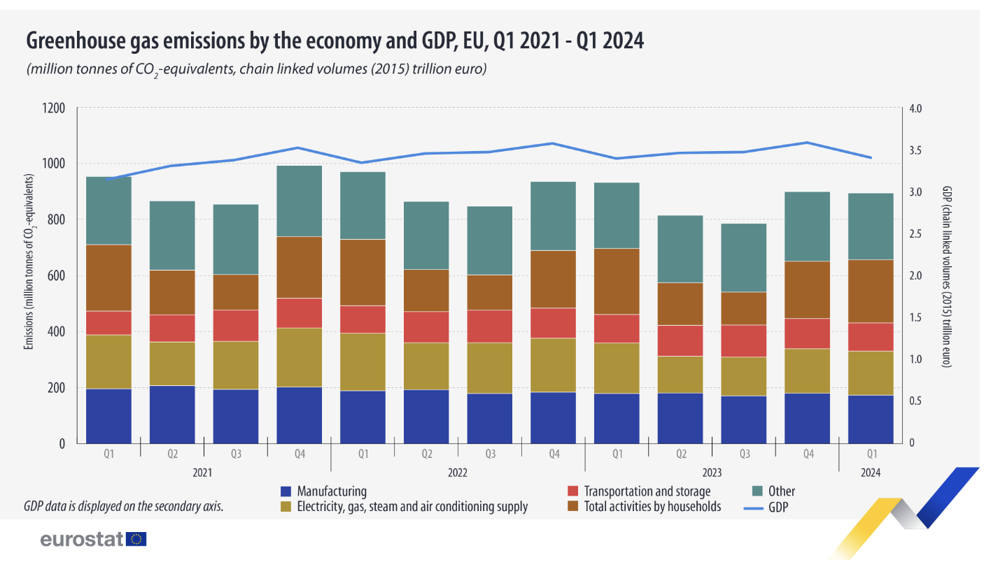 Emisiile de gaze cu efect de seră ale economiei UE, Sursa foto Eurostat