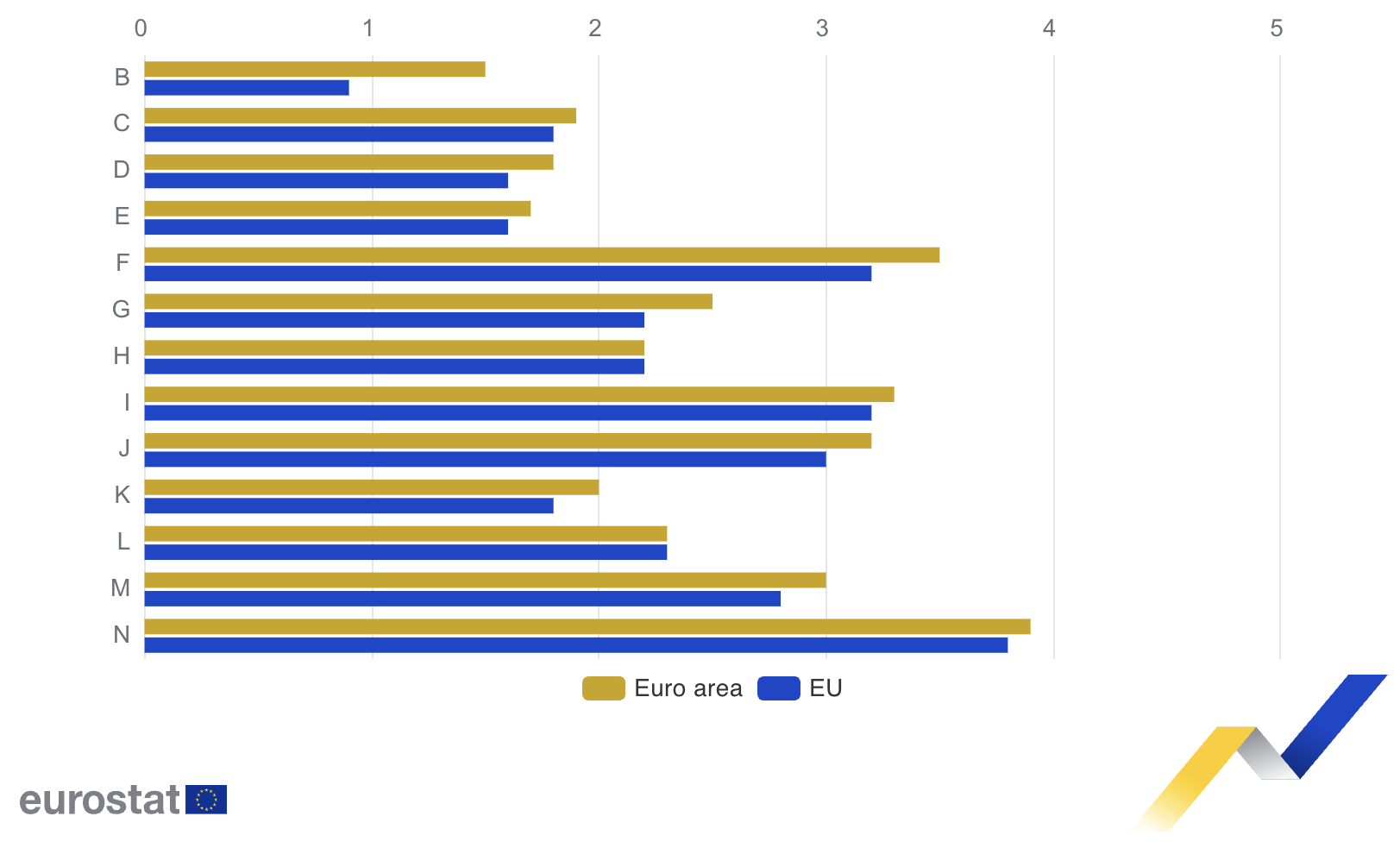 Defalcare în funcție de activitatea economică, Sursa foto Eurostat