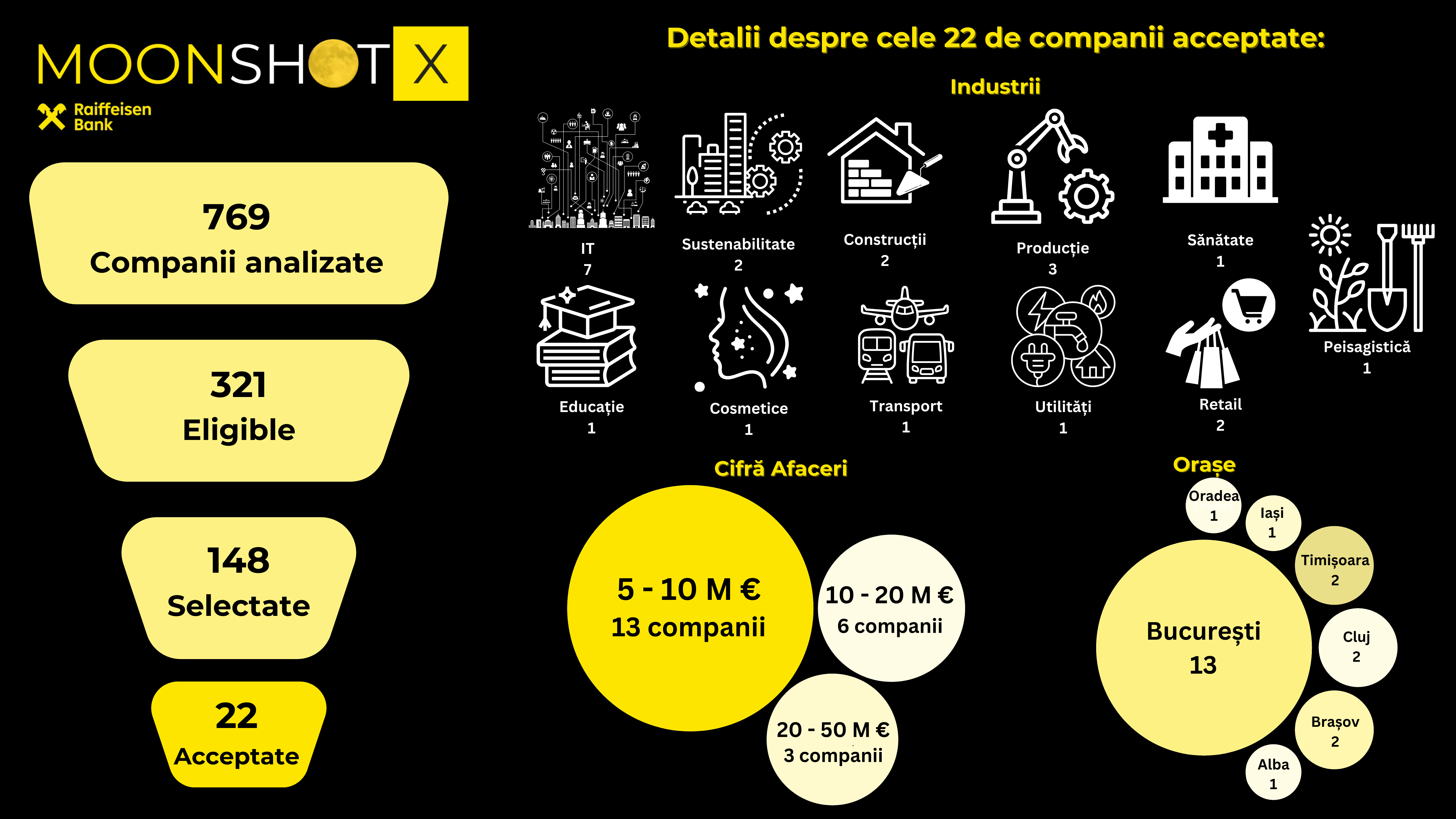 Infografic MoonShotX, Raiffeisen Bank