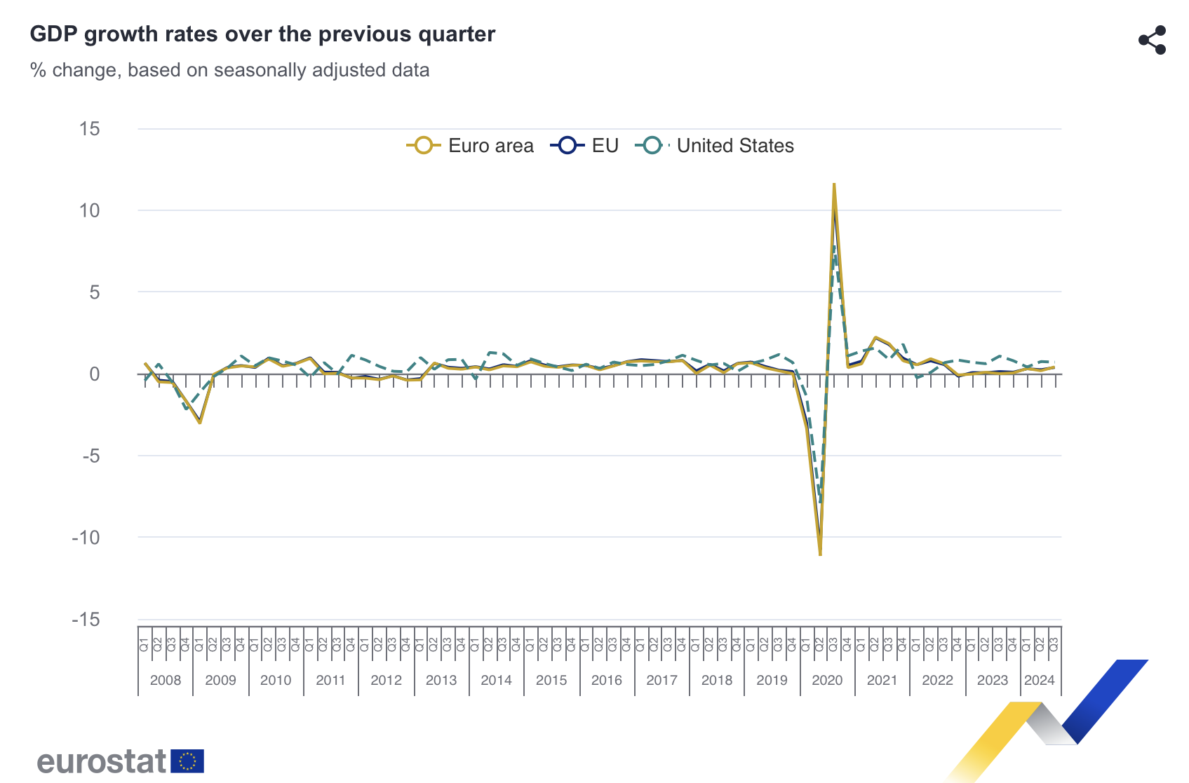 Ratele de creștere a PIB-ului în trimestrul precedent, Sursa foto Captură ecran Eurostat