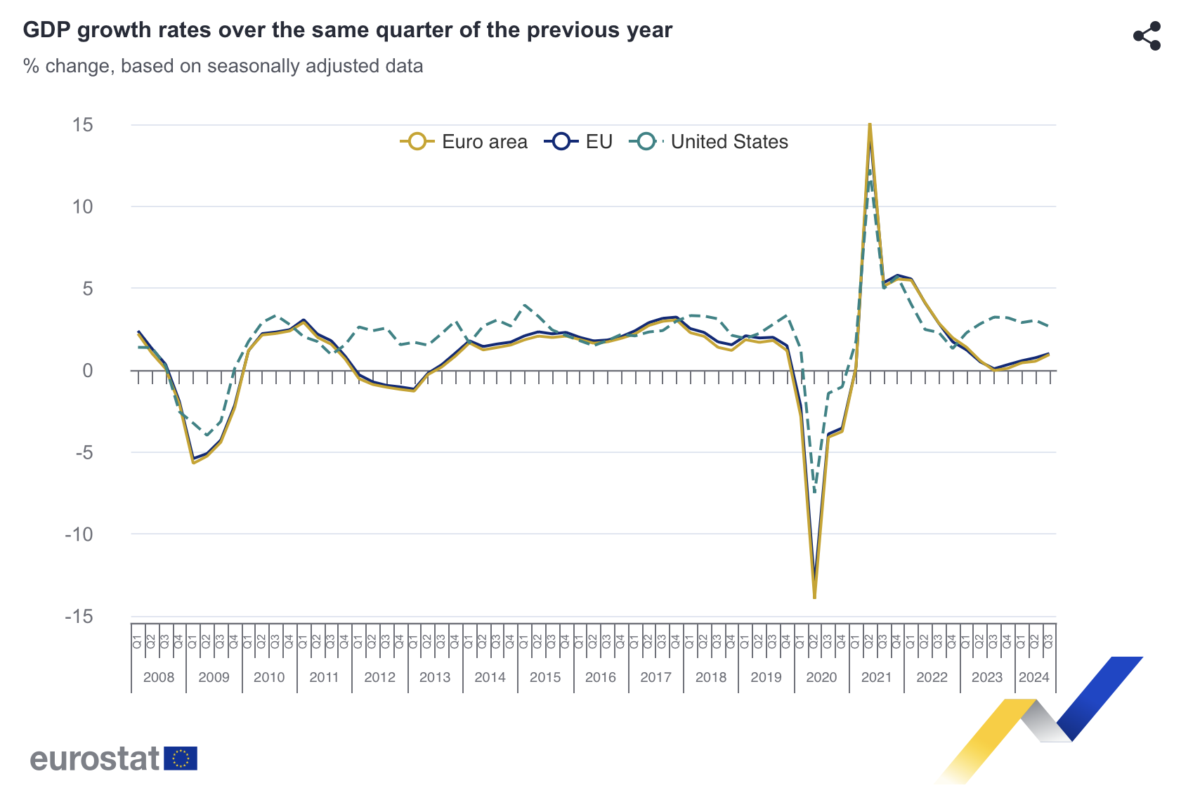 Ratele de creștere a PIB-ului în același trimestru al anului precedent, Sursa foto Captură ecran Eurostat