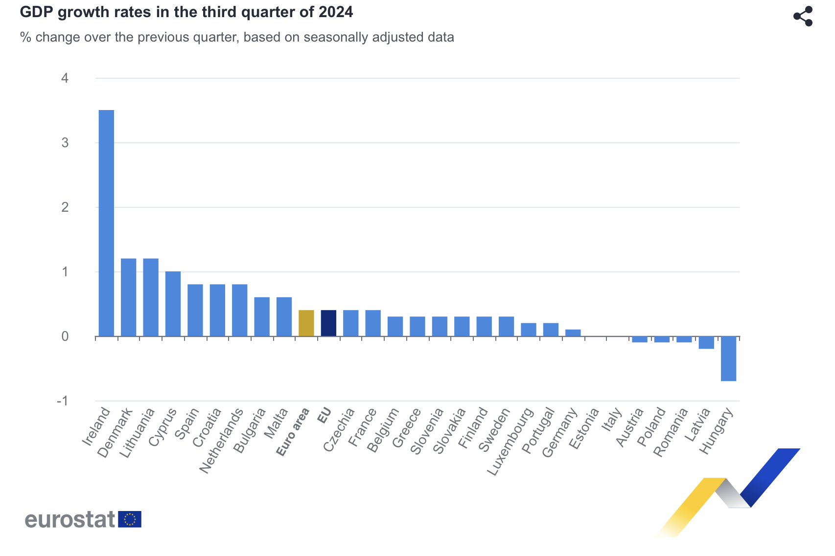 Rata de creștere a PIB în trimestrul al treilea din 2024, Sursa foto Captură ecran Eurostat