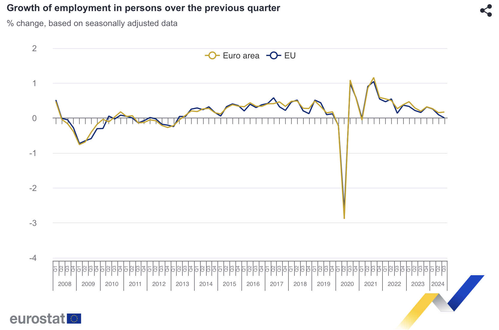 Creșterea ocupării forței de muncă în persona față de trimestrul precedent, Sursa foto Captură ecran Eurostat