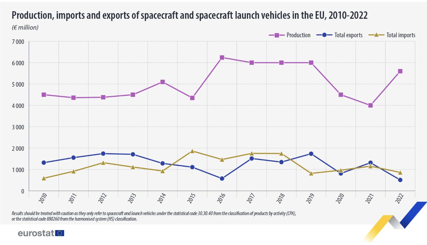 Producția spațială a UE în perioada 2010-2022, Sursa foto Eurostat