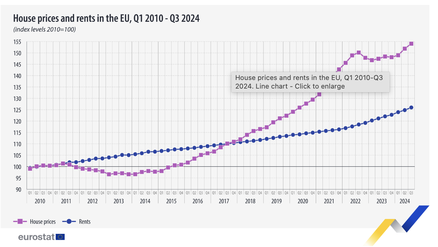 Prețuri la case în 2024, Sursa foto Eurostat