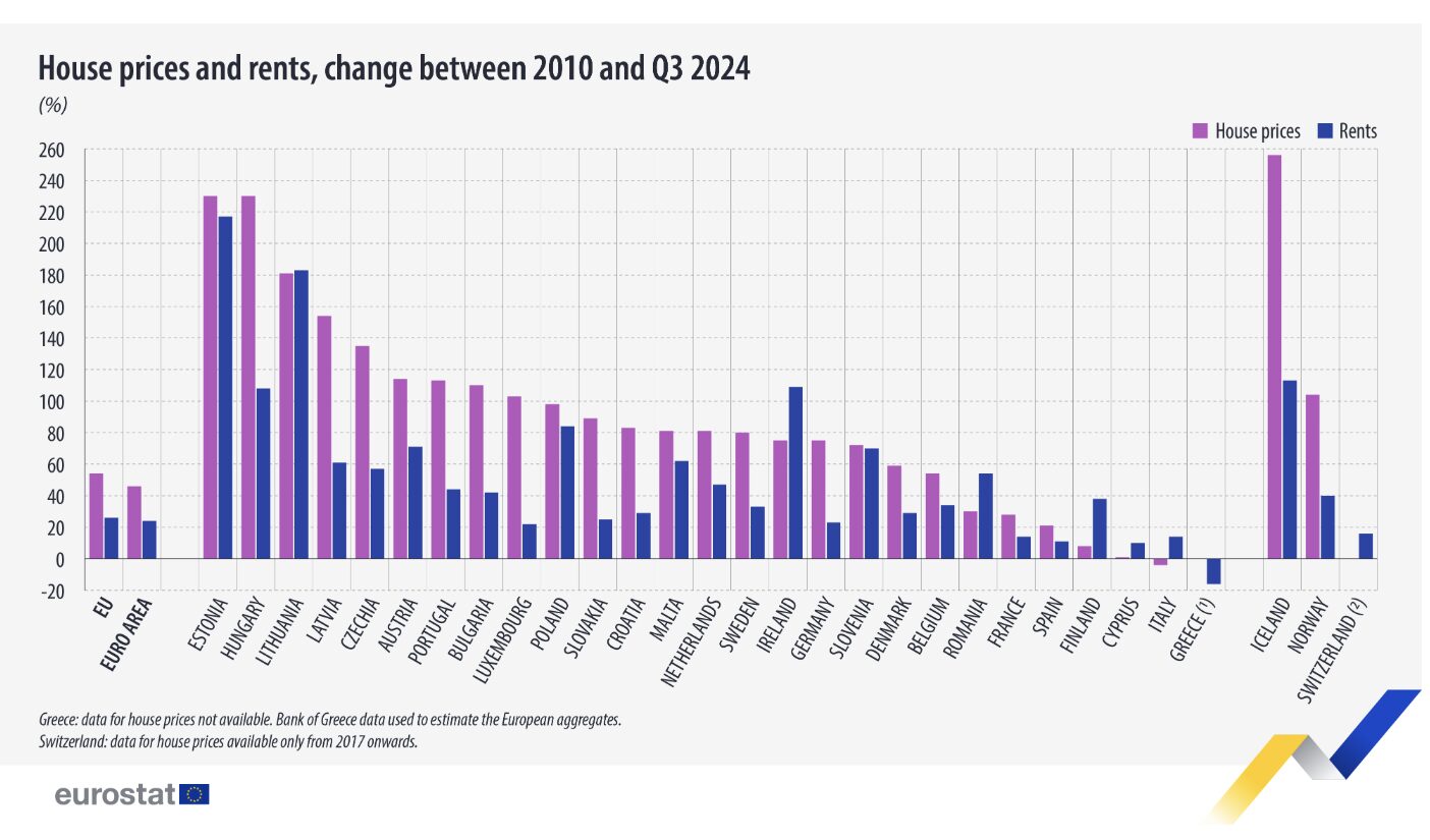 Evoluție prețuri la case din 2010 și 2024, Sursa foto Eurostat