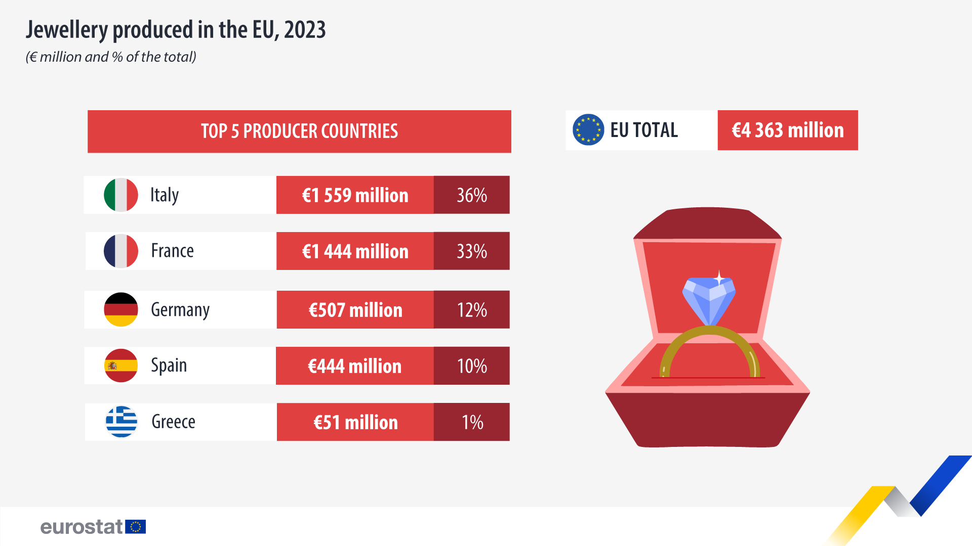 Cei mai mari producători de bijuterii din UE, Sursa foto Eurostat